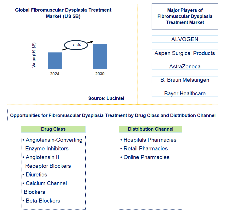 Fibromuscular Dysplasia Treatment Trends and Forecast